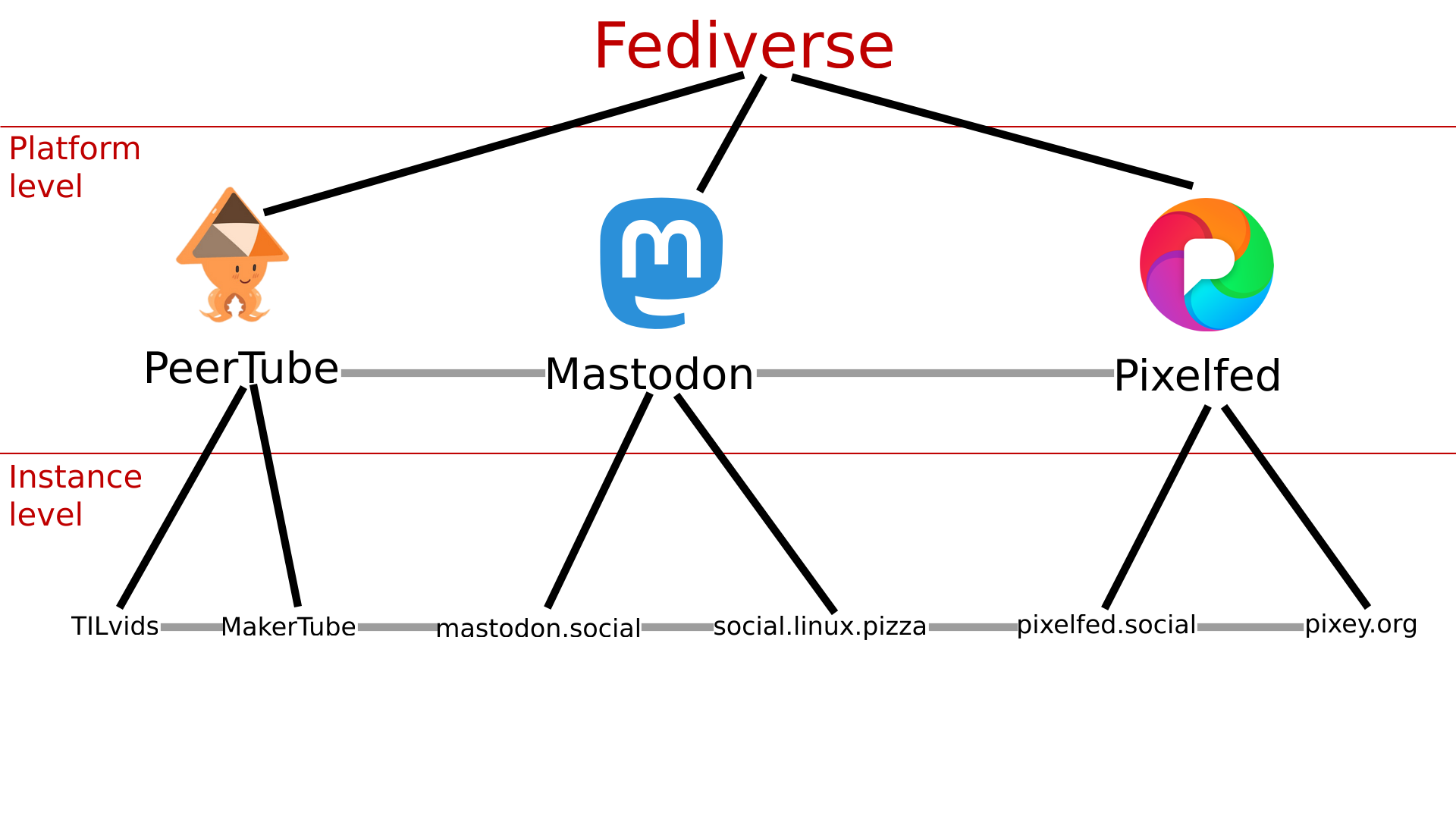 Fediverse