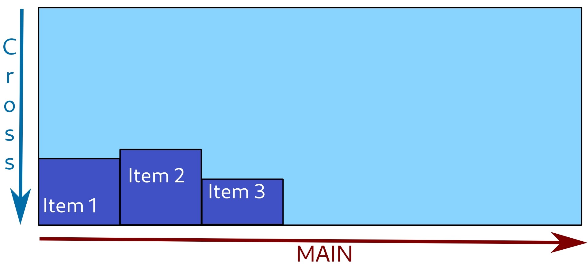 Items are positioned to the end of cross axis. Items are positioned to the end of cross axis.