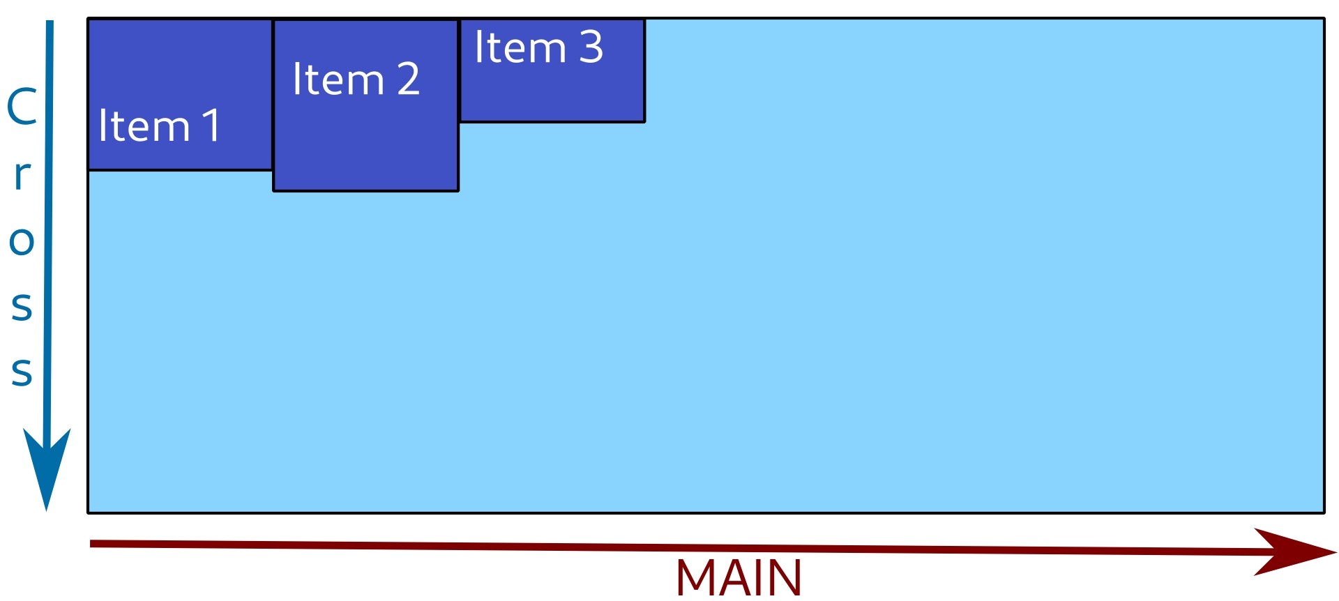 Items are positioned to the start of cross axis. Items are positioned to the start of cross axis.