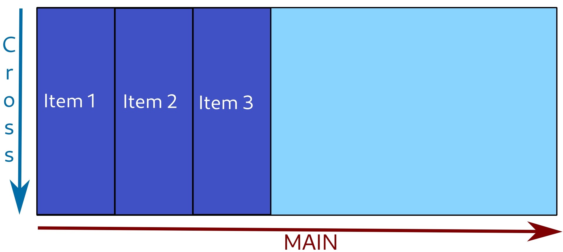 Items are stretched to fit the length of cross axis. Items are stretched to fit the length of cross axis.