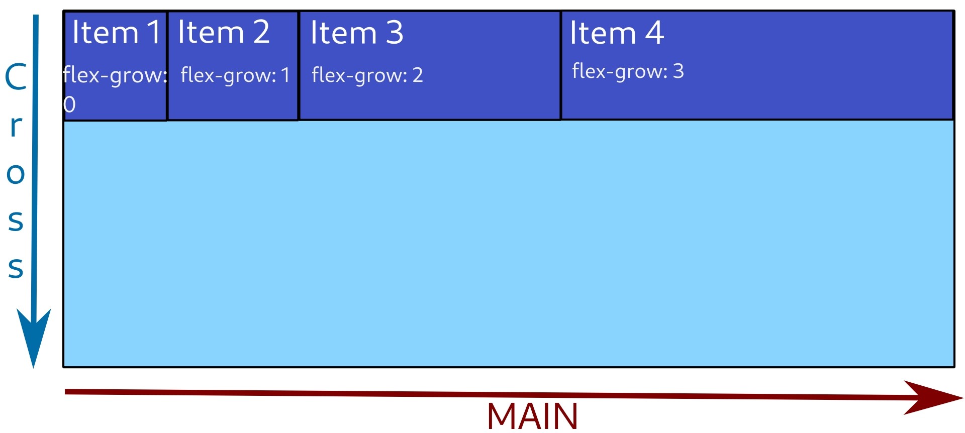 First item with flex-grow 0 takes the width of its content,
the second one has flex-grow 1,
the third one with flex-grow 2 is twice as big as the second one,
the fourth one with flex-grow 3 is three times as big as the second one. First item with flex-grow 0 takes the width of its content,
the second one has flex-grow 1,
the third one with flex-grow 2 is twice as big as the second one,
the fourth one with flex-grow 3 is three times as big as the second one.