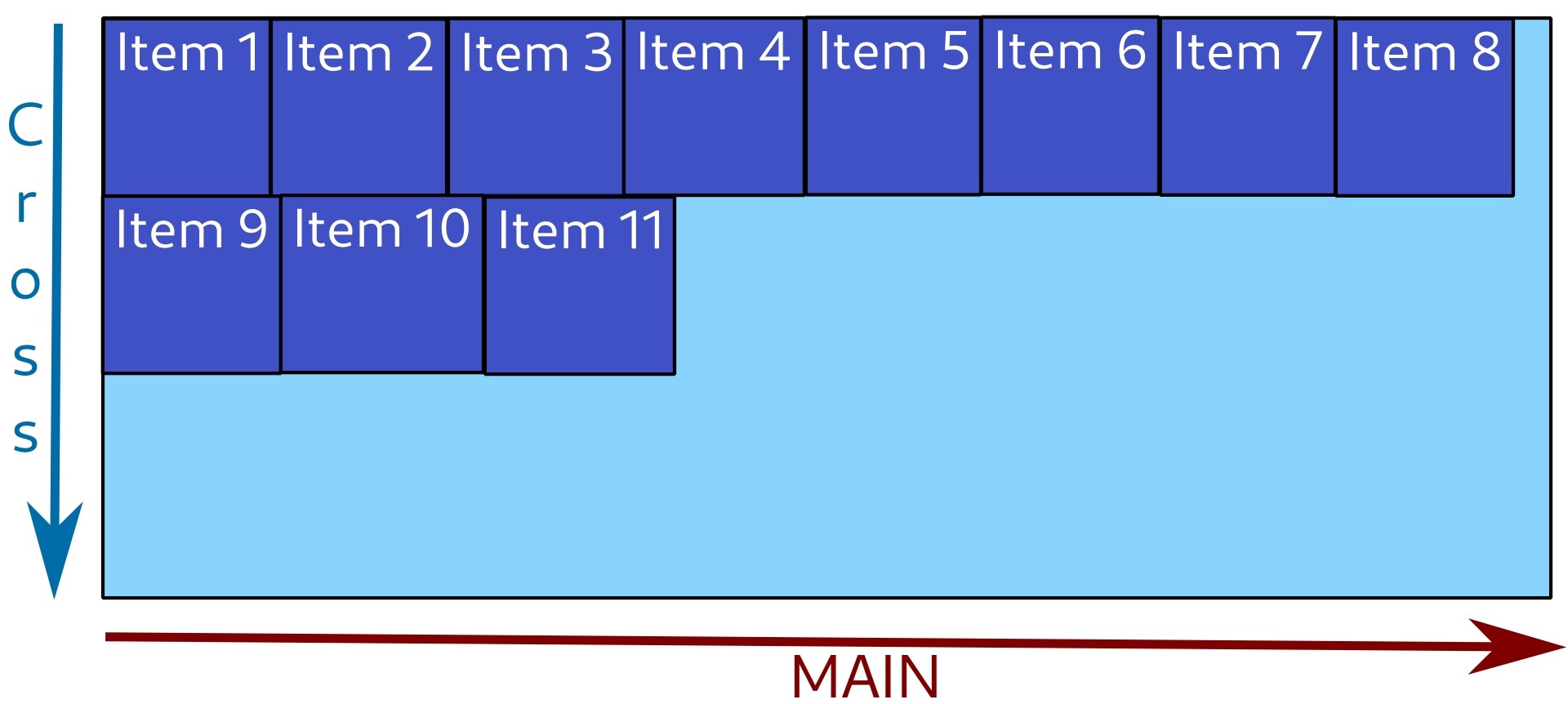 Items aren't shrunk, they are wrapped into a new line if overflow. Items aren't shrunk, they are wrapped into a new line if overflow.