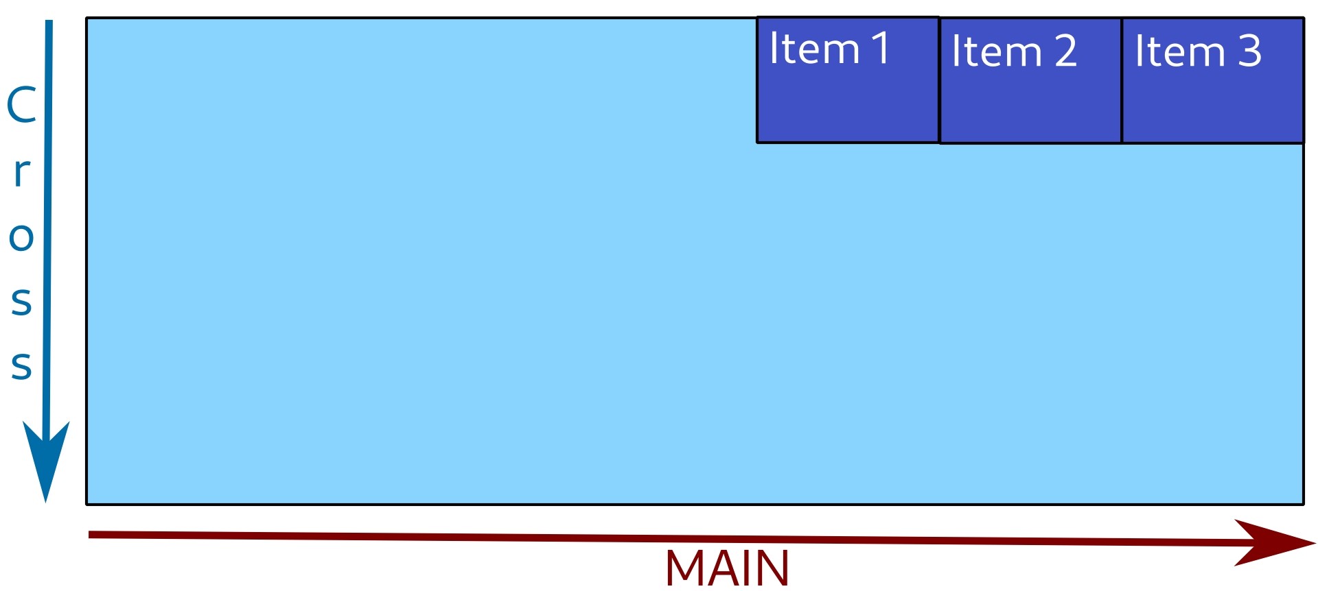 Items are positioned to the end of main axis. Items are positioned to the end of main axis.