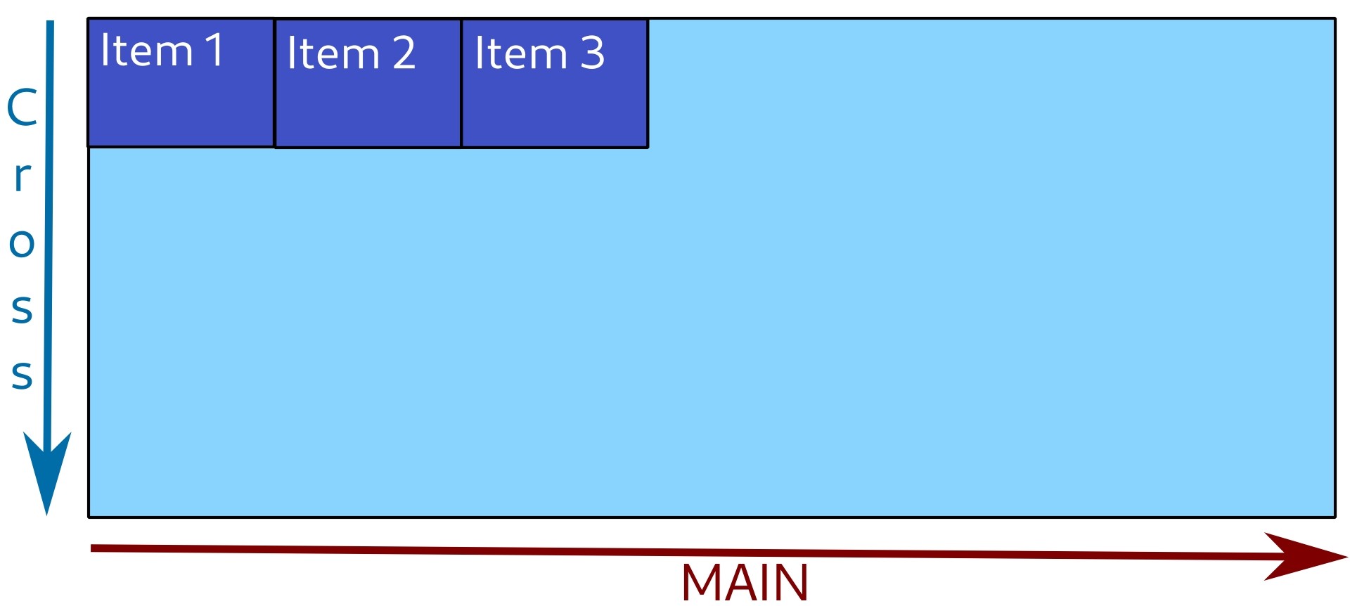 Items are positioned to the start of main axis. Items are positioned to the start of main axis.