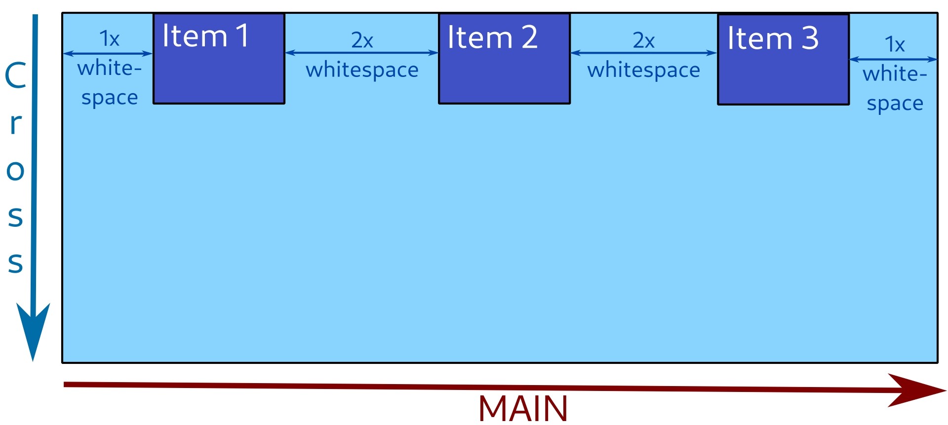 Items are distributed along main axis, with whitespace around them.
Whitespace between two elements is twice as much as at the start and end of main axis. Items are distributed along main axis, with whitespace around them.
Whitespace between two elements is twice as much as at the start and end of main axis.
