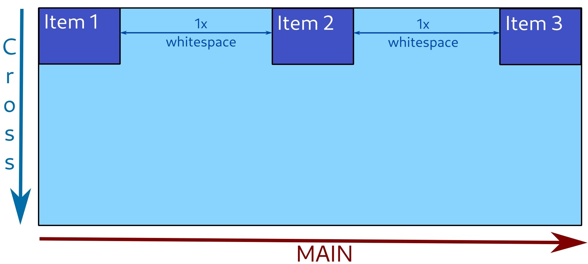 Items are distributed along main axis, with same amount of whitespace between them. Items are distributed along main axis, with same amount of whitespace between them.
