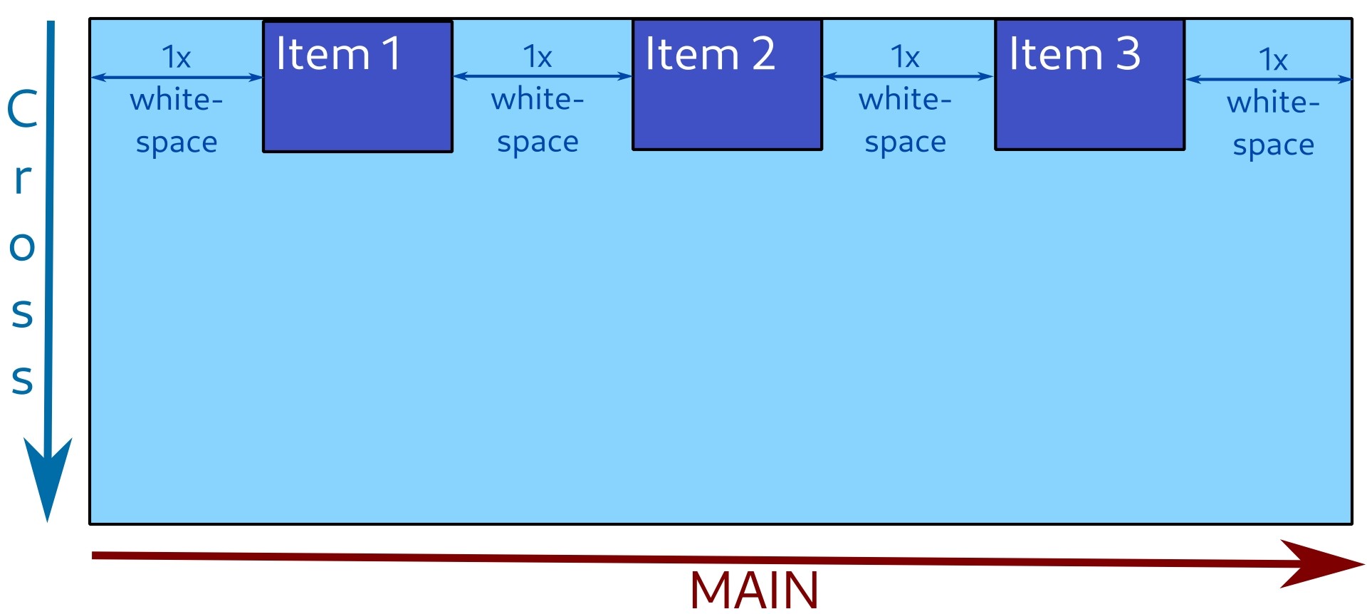 Items are distributed along main axis, with the same amount of whitespace around them. Items are distributed along main axis, with the same amount of whitespace around them.